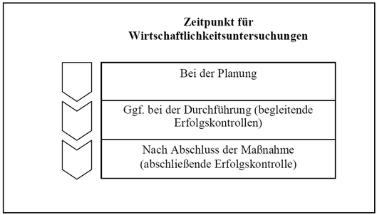 Grafik zu Zeitpunkten für Wirtschaftlichkeitsuntersuchungen