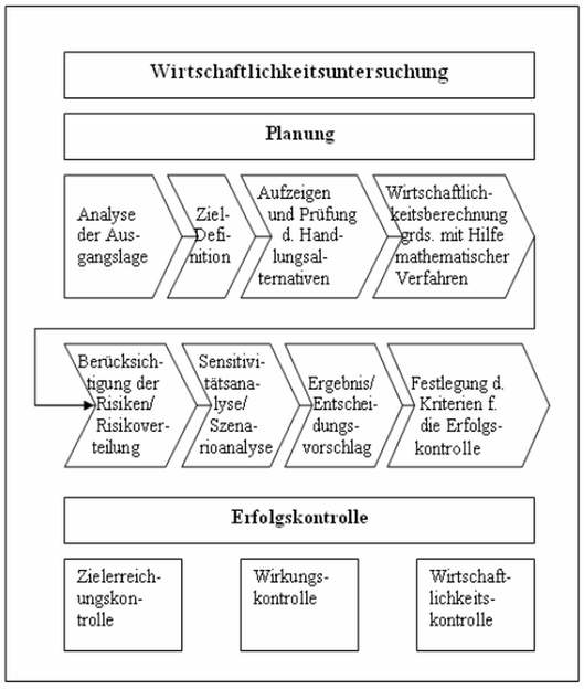 Grafik zum Ablauf einer Wirtschaftlichkeitsuntersuchung