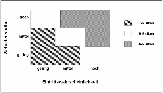 Grafik Risiko-Matrix mit dreiteiliger Bewertungsskala